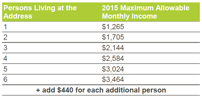 Income eligibility determination chart