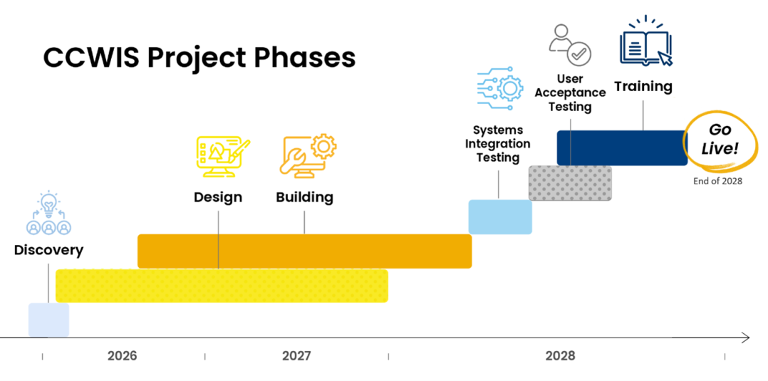 CCWIS Project Phases (Discovery, Design, Building, testing & training) from 2026 to Go live in 2028